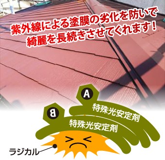 紫外線による塗膜の劣化を防いで綺麗を長続きさせてくれます!