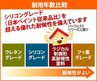 シリコングレード(日本ペイント従来品比)を超える優れた耐候性を備えています
