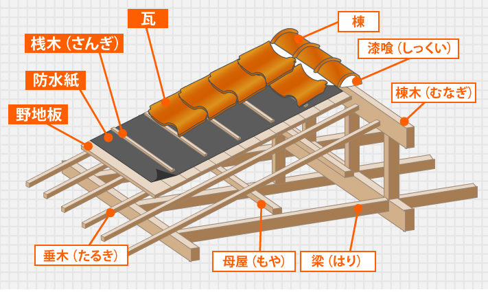 洋瓦への屋根葺き替えでお家を大きくイメージチェンジ 奈良市 生駒市の屋根工事 雨漏り修理は街の屋根やさん奈良店