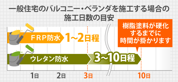 施工日数の目安