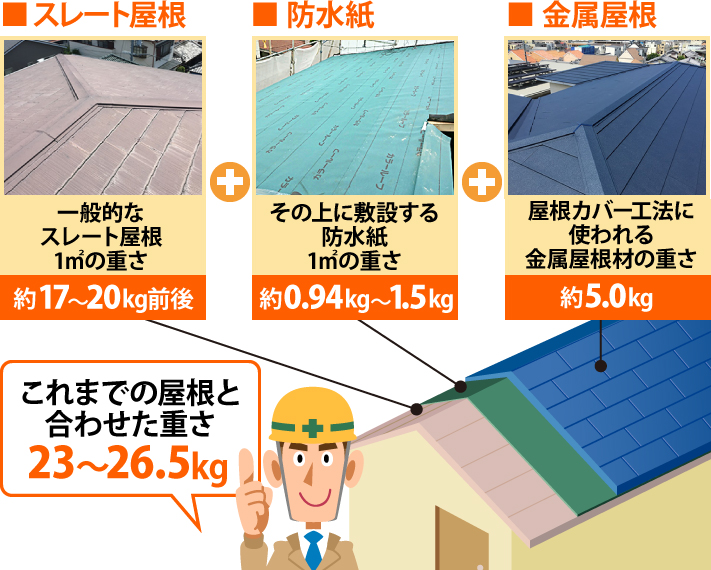屋根カバー工法の総重量例