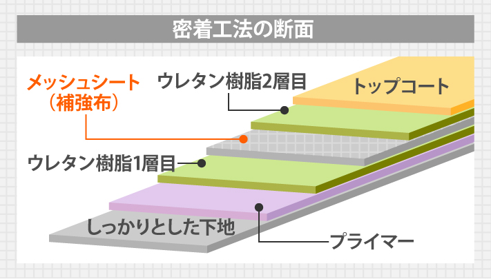 密着工法の断面