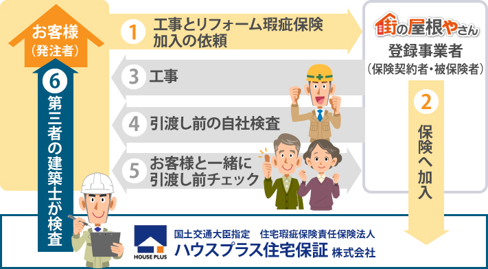 リフォーム瑕疵保険利用には、工事とリフォーム瑕疵保険加入の依頼を工事業者、登録業者に依頼し、保険へ加入します。その後工事、自社検査、引渡し前にお客様とチェック後、第三者の建築士が検査を行います