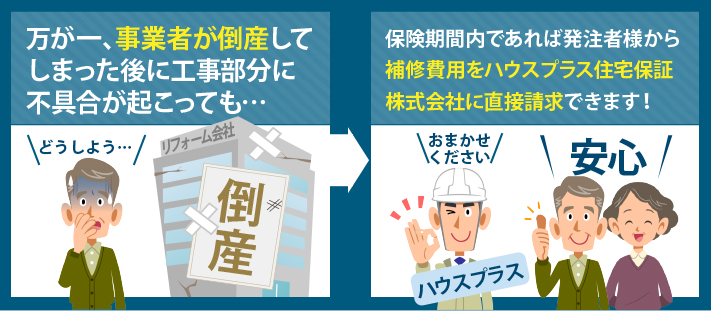 万が一、事業者が倒産してしまった後に工事部分に不具合が起こっても、保険期間内であれば発注者様から補修費用をハウスプラス住宅保証株式会社に直接請求できます！