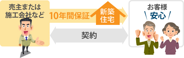 売主または施工会社などと10年間保証で契約を結べばお客様も安心です