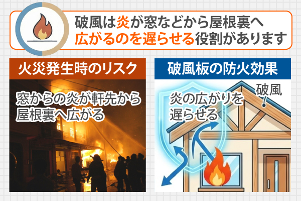 破風は炎が窓などから屋根裏へ広がるのを遅らせる役割があります