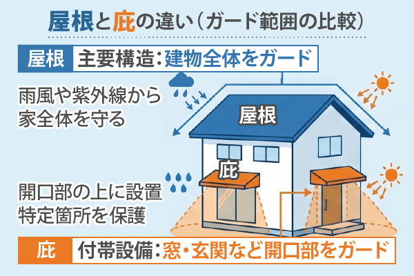 屋根と庇の違い　屋根は建物全体をガード　庇は窓・玄関などの開口部をガード