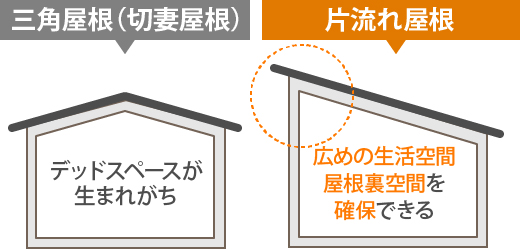 三角屋根と片流れ屋根の特徴