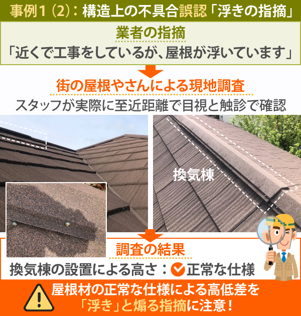 事例１（2）： 構造上の不具合誤認 「浮きの指摘」を街の屋根やさんのスタッフが実際に至近距離で目視と触診で確認した結果、屋根材の正常な仕様による高低差を「浮き」と煽る指摘だったと判明